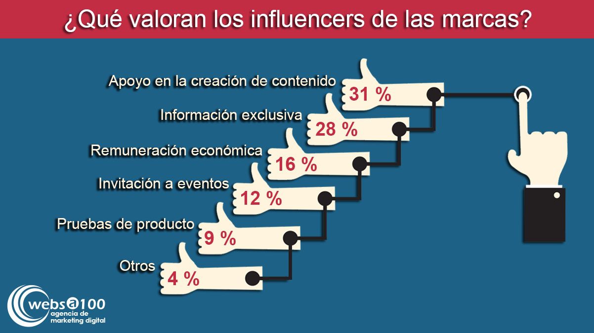 Qué valoran los influencers de las marcas